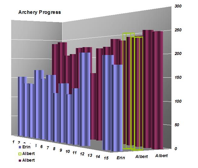 Note the green bars are the scores if I shot two rounds in the day.